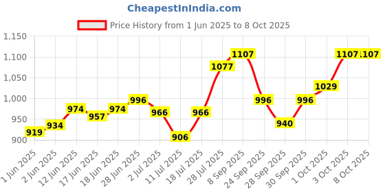 flipkart.com dawnrays Foam Pyramid Wall dawnrays Price History Graph from 1 Jun 2025 to 6 Oct 2025