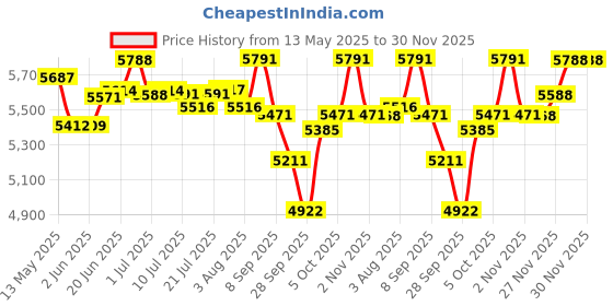 flipkart.com dawnrays Foam Pyramid Wall dawnrays Price History Graph from 13 May 2025 to 30 Nov 2025