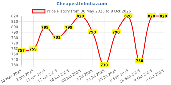 flipkart.com dawnrays Foam Pyramid Wall dawnrays Price History Graph from 30 May 2025 to 8 Oct 2025