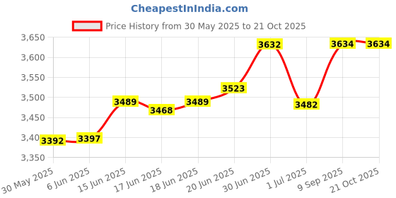 flipkart.com dawnrays Foam Pyramid Wall dawnrays Price History Graph from 30 May 2025 to 21 Oct 2025