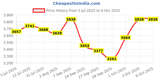 flipkart.com dawnrays Foam Pyramid Wall dawnrays Price History Graph from 5 Jul 2025 to 9 Oct 2025