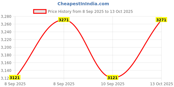 flipkart.com dawnrays Foam Pyramid Wall dawnrays Price History Graph from 8 Sep 2025 to 13 Oct 2025