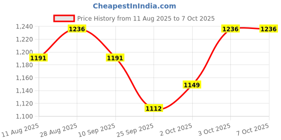 flipkart.com dawnrays Foam Wedge Wall dawnrays Price History Graph from 11 Aug 2025 to 6 Oct 2025