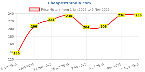 flipkart.com dawnrays Guitar Capo with 5 Picks One Handed Trigger Alloy Guitar Capo Quick Change 6-String Metal Alloy Guitar Capo, For Acoustic Guitar, Classical Guitars Electric Ukulele Banjo and Mandolin Clutch Guitar Capo dawnrays Price History Graph from 1 Jun 2025 to 2 Nov 2025