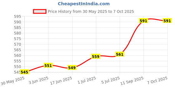 flipkart.com dawnrays Guitar Tuning Pegs Chrome Analog Tuner Guitar Keys 3R+3L For Acoustic Guitar Manual Analog Tuner dawnrays Price History Graph from 30 May 2025 to 7 Oct 2025