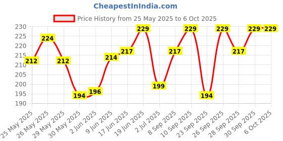 flipkart.com dawnrays Manual Guitar String Winder dawnrays Price History Graph from 25 May 2025 to 6 Oct 2025