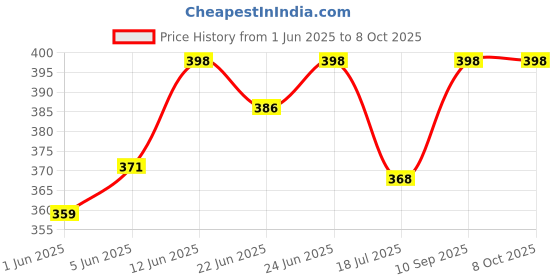 flipkart.com dawnrays Manual Guitar String Winder dawnrays Price History Graph from 1 Jun 2025 to 7 Oct 2025