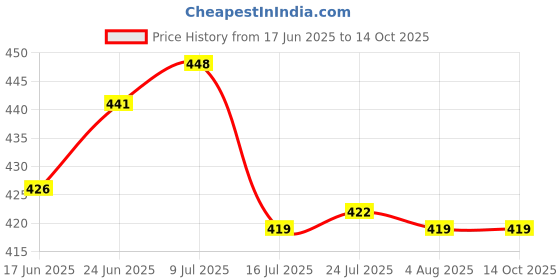 flipkart.com dawnrays Original Renata Batteries Cr 2430 3V Swiss Made LithiumCoin CellBattery dawnrays Price History Graph from 17 Jun 2025 to 14 Oct 2025