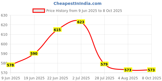 flipkart.com dawnrays Original Renata Batteries Cr 2430 3V Swiss Made LithiumCoin CellBattery dawnrays Price History Graph from 9 Jun 2025 to 7 Oct 2025