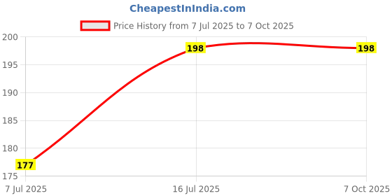 flipkart.com dawnrays Original Renata Cr 2450 3V Swiss Made Lithium Coin Cell Battery dawnrays Price History Graph from 7 Jul 2025 to 7 Oct 2025