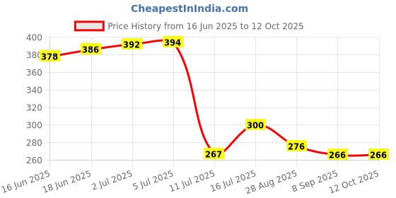 flipkart.com dawnrays Original Renata Cr 2450 3V Swiss Made LithiumCoin CellBattery dawnrays Price History Graph from 16 Jun 2025 to 11 Oct 2025