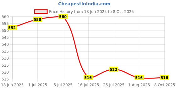 flipkart.com dawnrays Original Renata Cr 2450 3V Swiss Made LithiumCoin CellBattery dawnrays Price History Graph from 18 Jun 2025 to 7 Oct 2025