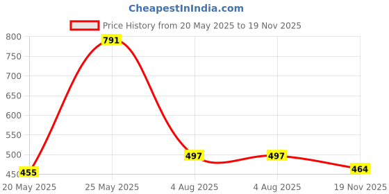 flipkart.com DawnRays Pack of 4 Cabinet Led Hinge Light Smart Sensor Light for Cupboard Wardrobe Smart Bulb Price History Graph from 20 May 2025 to 19 Nov 2025