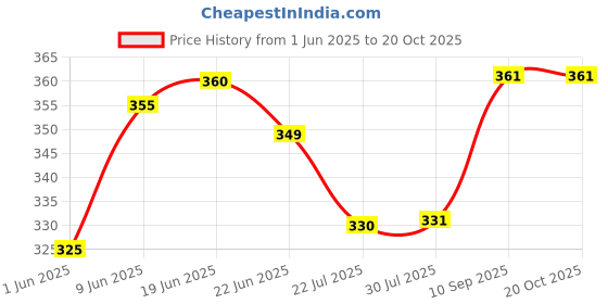 flipkart.com dawnrays Pop Filter dawnrays Price History Graph from 1 Jun 2025 to 20 Oct 2025