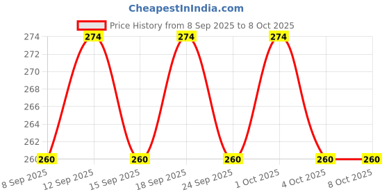 flipkart.com dawnrays Violin Strings dawnrays Price History Graph from 8 Sep 2025 to 7 Oct 2025