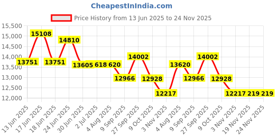 flipkart.com plutus DAWSON-BLUE-26 26 T (inch) Mountain Cycle plutus Price History Graph from 13 Jun 2025 to 24 Nov 2025