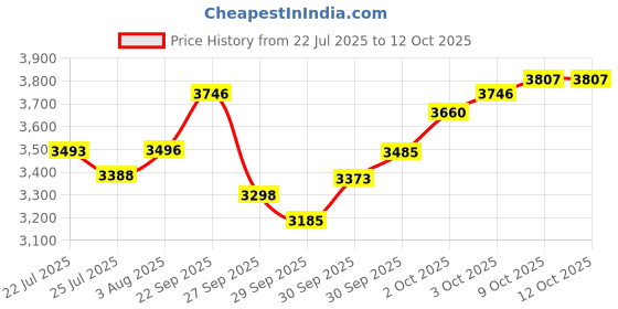 flipkart.com da.beatz. DAX 20 Distributor Amplifier for DJ Disco, Party and Other Ocassions, DJ Mixer 10 W AV Power Amplifier da.beatz. Price History Graph from 22 Jul 2025 to 11 Oct 2025