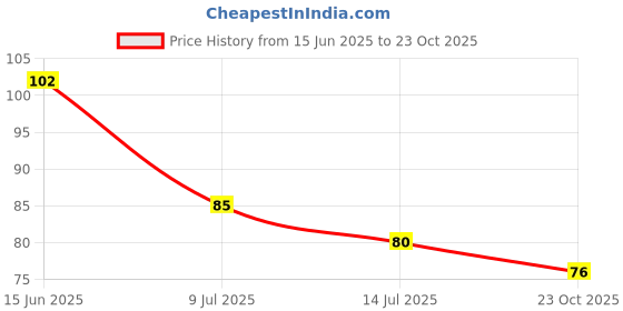 flipkart.com dax 360 Degree Antispattering Water-Saving Extended Filter Kitchen Plastic Faucet/Pipe Hose Swivel Adjustable Nozzle Shower Head Nozzle Cock Faucet dax Price History Graph from 15 Jun 2025 to 23 Oct 2025
