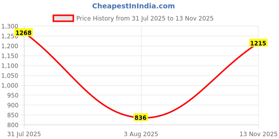 flipkart.com abros DAX Running Shoes For Men abros Price History Graph from 31 Jul 2025 to 13 Nov 2025