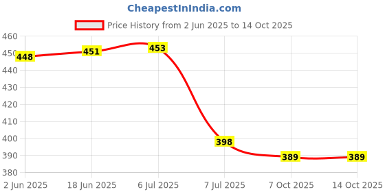 flipkart.com Daxstar Best Quality |Superb Bass Sound | Splashproof| Water resistant 10 W Bluetooth Speaker Price History Graph from 2 Jun 2025 to 14 Oct 2025