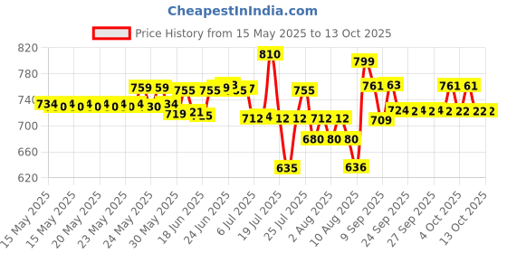 flipkart.com daxstar MEGAPHONE MIC Megaphone Speaker Portable Horn Recorder Player Indoor, Outdoor PA System daxstar Price History Graph from 15 May 2025 to 13 Oct 2025