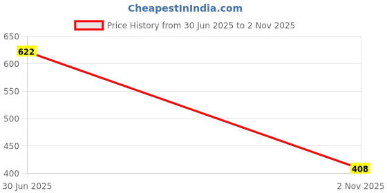 flipkart.com daxstar Pop Mart Labubu The Monstegy Series Hope Vinyl Plush Pendant - 12 mm daxstar Price History Graph from 30 Jun 2025 to 2 Nov 2025