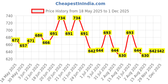 flipkart.com daxstar Portable 30W Handheld Megaphone Loud Speaker Recording Speaker USB & SD Card Handheld Megaphone - Built-in Siren 20W Talk, Record, Play, Siren, Music Indoor, Outdoor PA System daxstar Price History Graph from 18 May 2025 to 1 Dec 2025