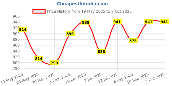 flipkart.com daxstar Portable 30W Handheld Megaphone Loud Speaker Recording Speaker USB & SD Card Handheld Megaphone - Built-in Siren 30W Talk, Record, Play, Siren, Music Red Indoor, Outdoor PA System daxstar Price History Graph from 19 May 2025 to 7 Oct 2025