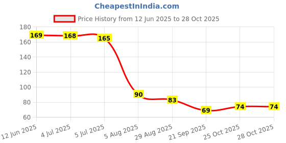 flipkart.com daxstar Stainless Steel Lice Treatment Comb for Head Lice Remover Lice Egg Removal Comb daxstar Price History Graph from 12 Jun 2025 to 25 Oct 2025