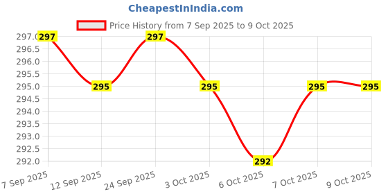flipkart.com rustet Day & Date Analog Watch - For Boys Antique 2.0 Day & Date Softest Silicone Strap Analog rustet Price History Graph from 7 Sep 2025 to 8 Oct 2025