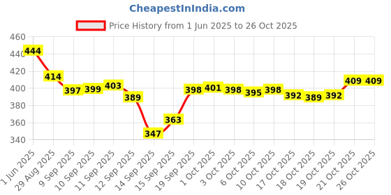 flipkart.com nitya Day & Date Feature Dial Stainless Steel Strap Analog Watch - For Men Date Series watches nitya Price History Graph from 1 Jun 2025 to 26 Oct 2025
