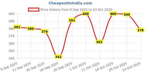 flipkart.com nitya Day & Date Feature Dial Stainless Steel Strap Analog Watch - For Men Day & Date Series watches for men nitya Price History Graph from 9 Sep 2025 to 23 Oct 2025