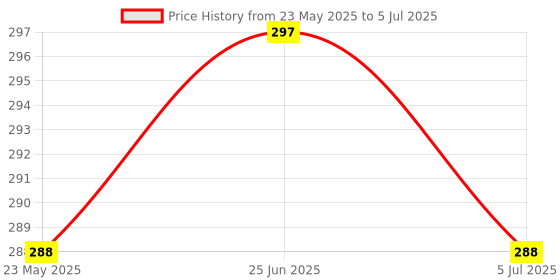 flipkart.com provogue Day and Date Functioning Blue Dial Analog Watch- For Men PRVG134 provogue Price History Graph from 23 May 2025 to 5 Jul 2025
