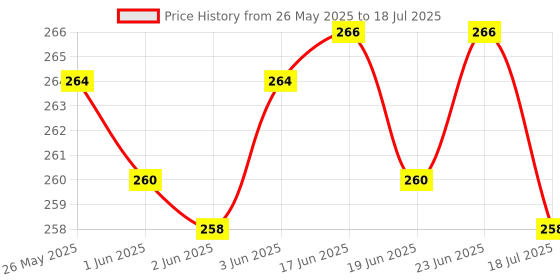 flipkart.com piraso DAY AND DATE WORKING DISPLAY DIAL Analog Watch- For Men D&D F95 BLUE SILVER CHAIN piraso Price History Graph from 26 May 2025 to 18 Jul 2025