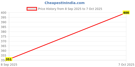 flipkart.com pro-ease Day & night Combo XL 22+22 (15day + 7Night Pads ) Sanitary Pad (Pack of 2) Sanitary Pad pro-ease Price History Graph from 8 Sep 2025 to 7 Oct 2025