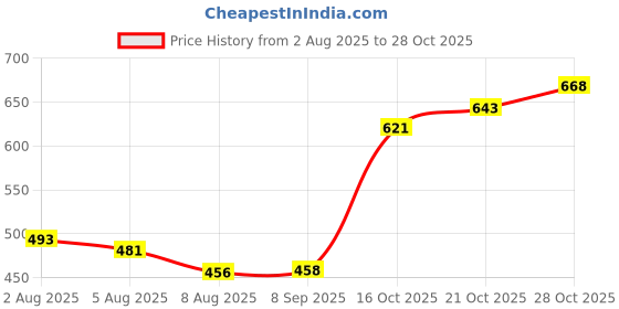 flipkart.com pediflor Day & Night Kit with Buddy Toothbrush | Bubblegum & Orange Flavour | Pack of 2 Toothpaste pediflor Price History Graph from 2 Aug 2025 to 28 Oct 2025