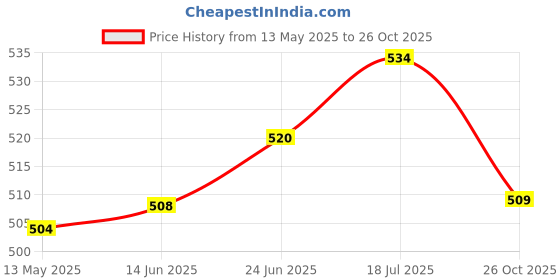 flipkart.com vast Day And Night Vision vast Price History Graph from 13 May 2025 to 26 Oct 2025