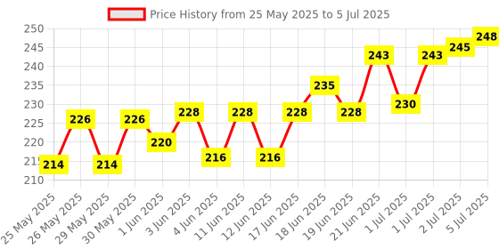 flipkart.com lrs Day Book For Financial Record (110 pages, Single page count) (14X6- Inch) 1-Part Day Book lrs Price History Graph from 25 May 2025 to 5 Jul 2025