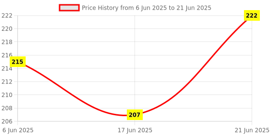 flipkart.com rekha binders Day Book Register NO 6(324pages) 1-Part Account Book 1-Part Account Day Book rekha binders Price History Graph from 6 Jun 2025 to 21 Jun 2025
