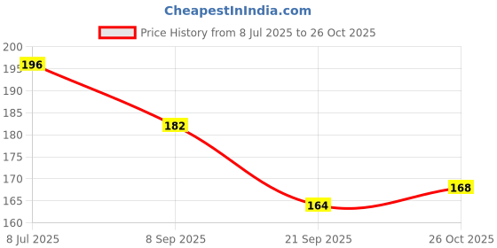 flipkart.com rekha binders Day book/Register 2no Combo 2pcs (107pages) 1-Part Account Books rekha binders Price History Graph from 8 Jul 2025 to 26 Oct 2025