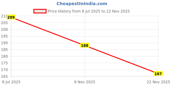 flipkart.com rekha binders Day Book/Register No 4 (215pages) 1-Part Account Book rekha binders Price History Graph from 8 Jul 2025 to 22 Nov 2025