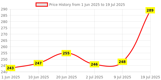 flipkart.com no scars Day Cream With SPF 30 PA++ with BB-Biont & Wonderlight no scars Price History Graph from 1 Jun 2025 to 9 Jul 2025