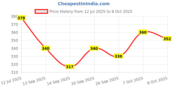 flipkart.com DAY CREATION Antique Look Human Face Resting On Hands Handcrafted Polyresien Decorative Showpiece - 21 cm day creation Price History Graph from 12 Jul 2025 to 8 Oct 2025