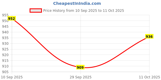 flipkart.com DAY CREATION Tabletop Water Fountain, Environmental Resin Meditation Fountain Decorative Showpiece - 25 cm day creation Price History Graph from 10 Sep 2025 to 11 Oct 2025