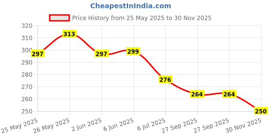 flipkart.com day decor Solid Animal Theme Birthday Party Decorations, Animal Balloons, Birthday Balloon day decor Price History Graph from 25 May 2025 to 30 Nov 2025