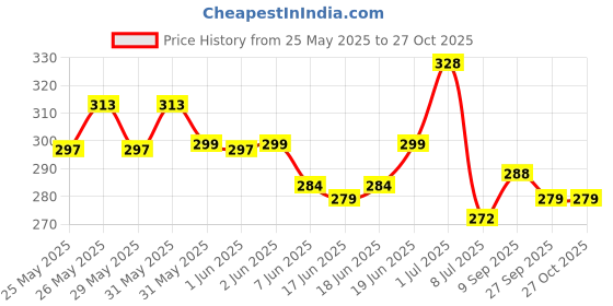 flipkart.com day decor Solid Birthday Decorations Kit For Girls Pcs-69 Balloon day decor Price History Graph from 25 May 2025 to 26 Oct 2025