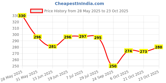 flipkart.com day decor Solid Decoration Items Combo Kit Balloon day decor Price History Graph from 28 May 2025 to 23 Oct 2025
