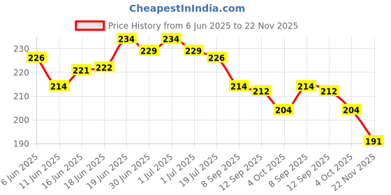 flipkart.com day decor Wooden Money Saving Box | Cash Saver Money Box with Counting Target Coin Bank Coin Bank day decor Price History Graph from 6 Jun 2025 to 22 Nov 2025