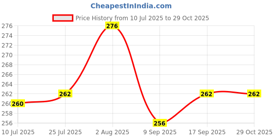 flipkart.com vaculace Day Plastic Manual Tablet Pills Cutter Pill Box vaculace Price History Graph from 10 Jul 2025 to 29 Oct 2025