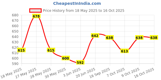 flipkart.com airiz Day use 2 & Night Use 2 (Pack of 4)(Pieces 36) Sanitary Pad (Pack of 36) Sanitary Pad airiz Price History Graph from 18 May 2025 to 16 Oct 2025